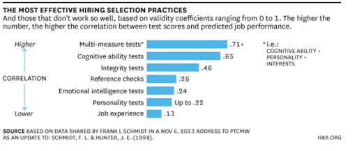 the most effective hiring selection practices
